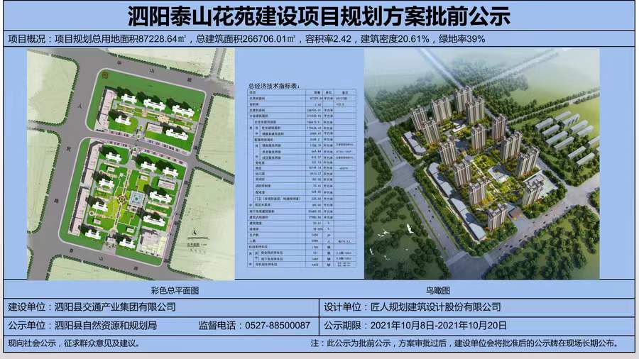 　　泗陽(yáng)縣泰山花苑項(xiàng)目位于泰山路北側(cè)、人民北路東側(cè)，為泗陽(yáng)縣重點(diǎn)保障性住房項(xiàng)目之一，由泗陽(yáng)縣交通產(chǎn)業(yè)集團(tuán)有限公司投資建設(shè)，中鐵十五局集團(tuán)有限公司負(fù)責(zé)總承建，江蘇中源工程管理股份有限公司負(fù)責(zé)監(jiān)理。  　　項(xiàng)目規(guī)劃總用地面積87228.64㎡(約131畝)，總投資約15億元，總建筑面積約26.67萬(wàn)㎡，共建設(shè)14棟26層住宅樓及整體地下室，其中住宅總建筑面積17.96萬(wàn)㎡(住宅1650套)，地下車庫(kù)建筑面積5.56萬(wàn)㎡;容積率2.42。配套建設(shè)一所三軌九班制幼兒園和2000㎡的健身活動(dòng)廣場(chǎng)。  　　致力打造省級(jí)安全標(biāo)準(zhǔn)化示范工地，外架全部采用盤扣式鋼板網(wǎng)，創(chuàng)建省安全文明工地，爭(zhēng)創(chuàng)“揚(yáng)子杯”，實(shí)行全過(guò)程、無(wú)縫隙質(zhì)量安全管控體系，立足標(biāo)準(zhǔn)化，堅(jiān)持精細(xì)化，努力實(shí)現(xiàn)“蘇北領(lǐng)先、泗陽(yáng)一流”的精品項(xiàng)目。